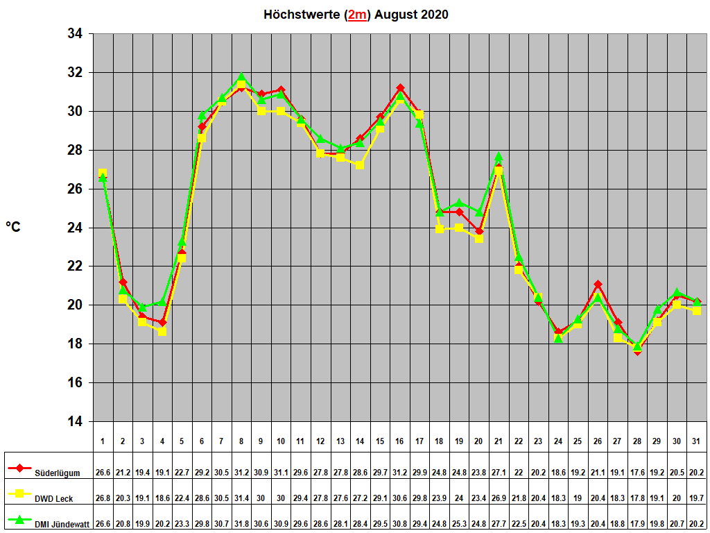 H�chstwerte (2m) August 2020