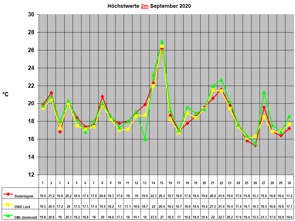 H�chstwerte 2m September 2020