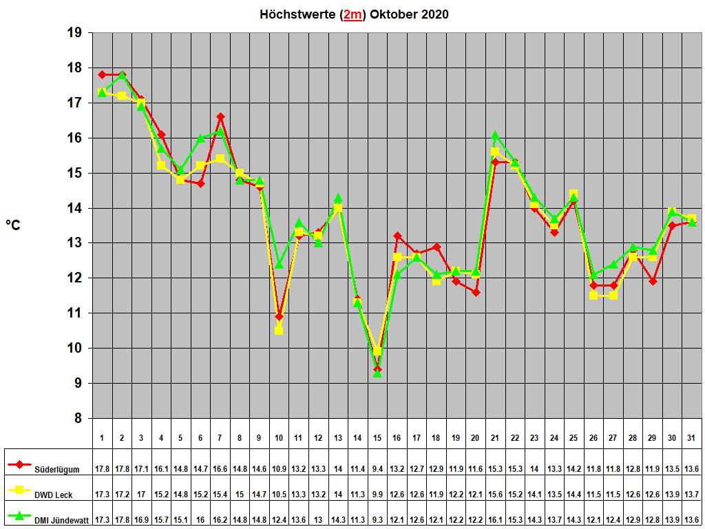 H�chstwerte (2m) Oktober 2020