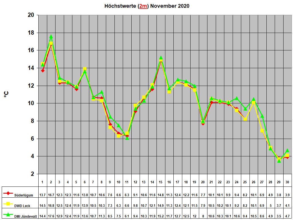 H�chstwerte (2m) November 2020