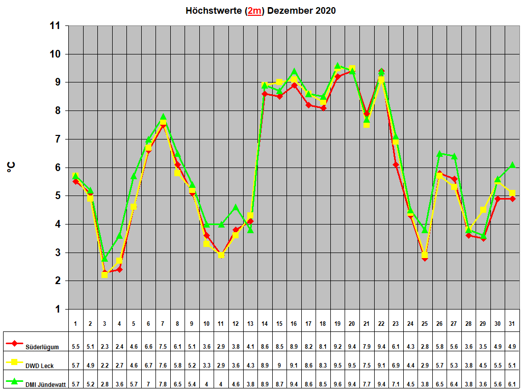 H�chstwerte (2m) Dezember 2020