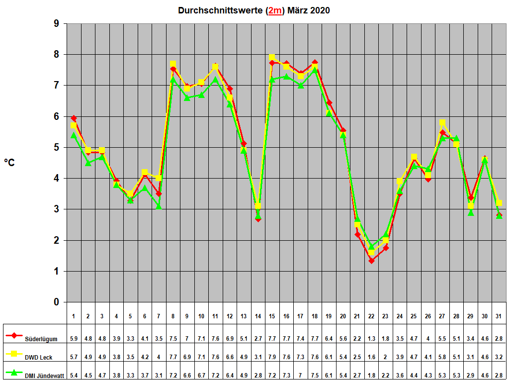 Durchschnittswerte (2m) M�rz 2020