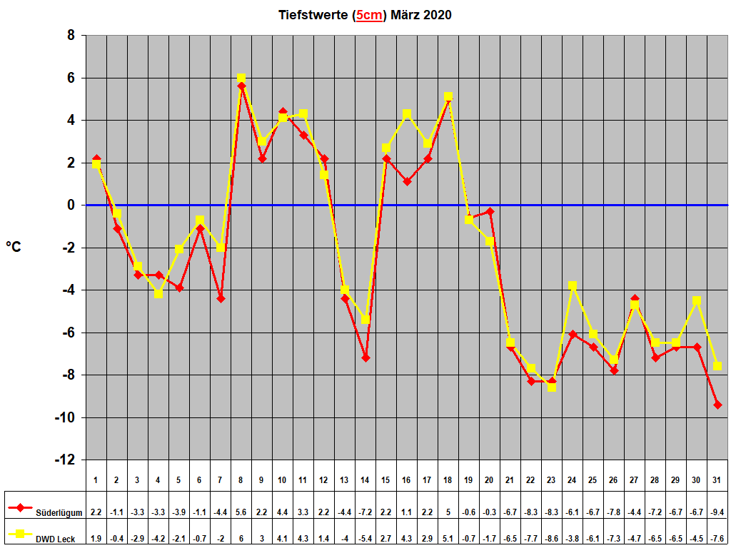 Tiefstwerte (5cm) M�rz 2020