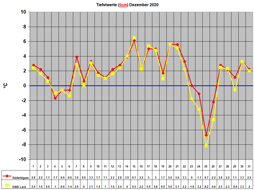Tiefstwerte (5cm) Dezember 2020