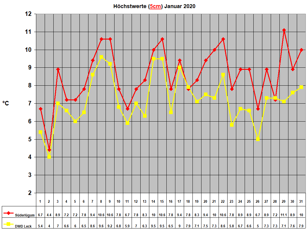 H�chstwerte (5cm) Januar 2020
