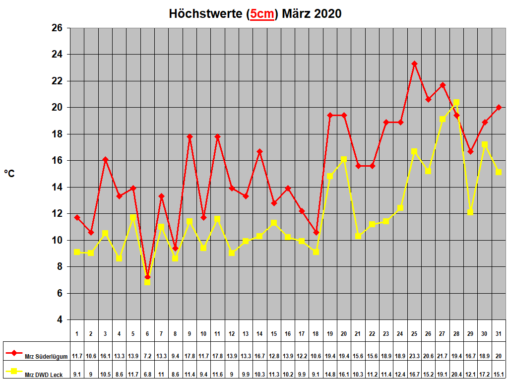 H�chstwerte (5cm) M�rz 2020