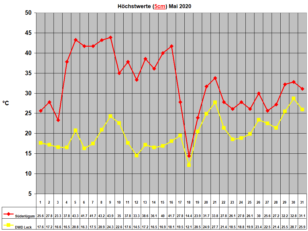 H�chstwerte (5cm) Mai 2020