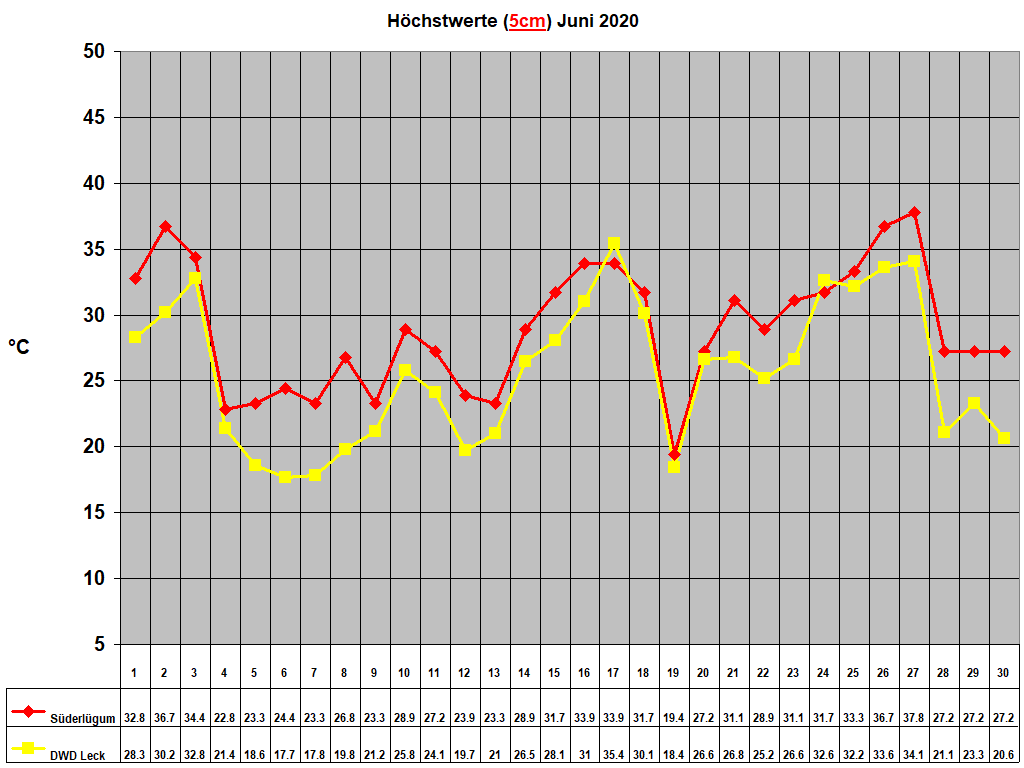 H�chstwerte (5cm) Juni 2020