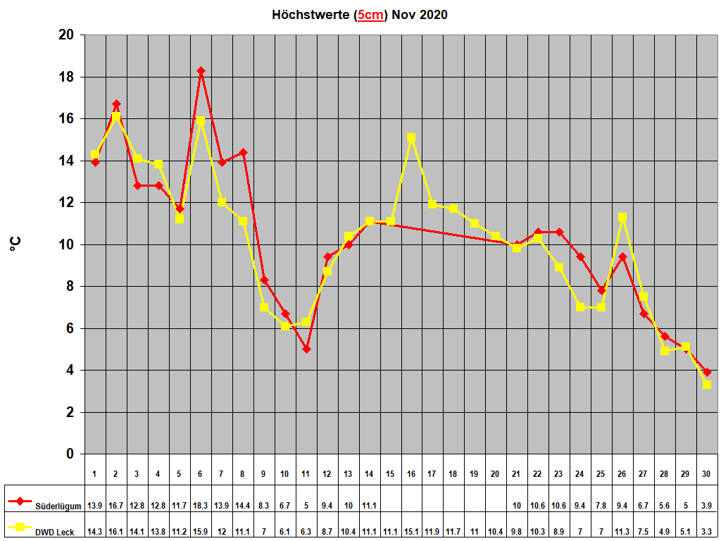 H�chstwerte (5cm) Nov 2020