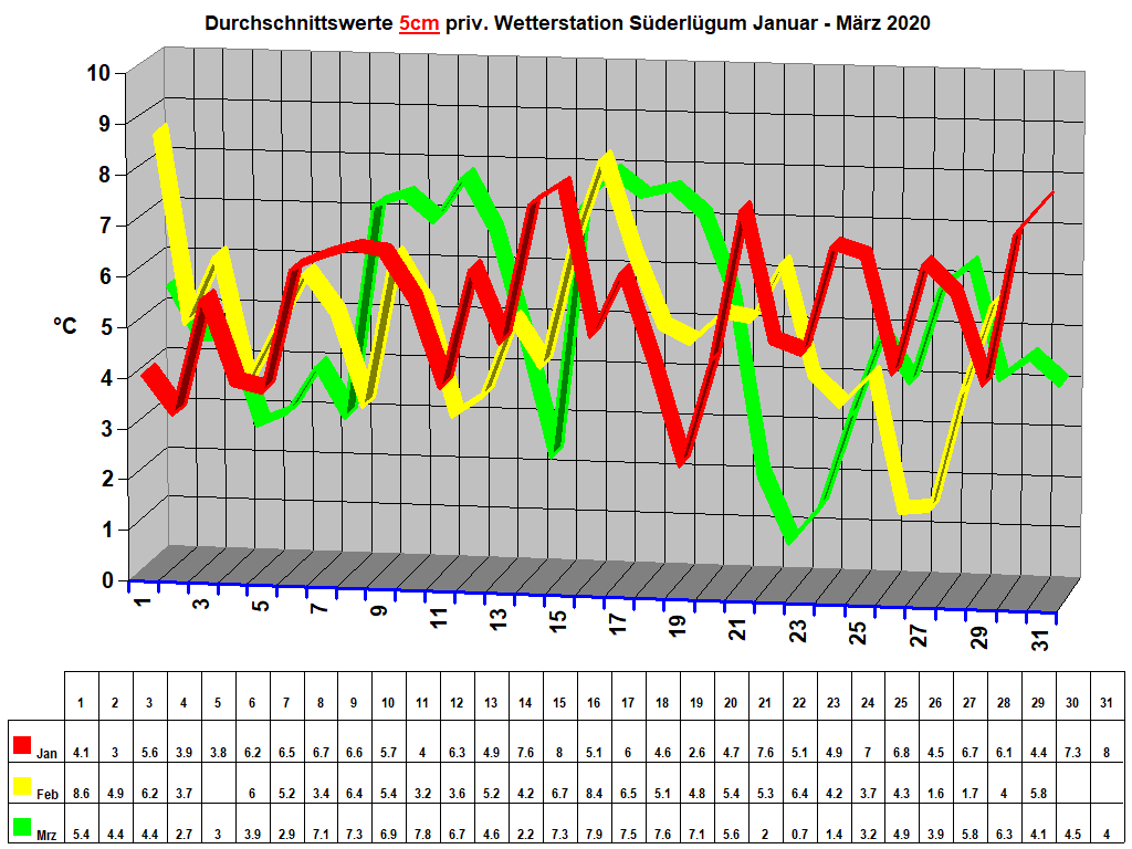 Durchschnittswerte 5cm priv. Wetterstation Sderlgum Januar - Mrz 2020