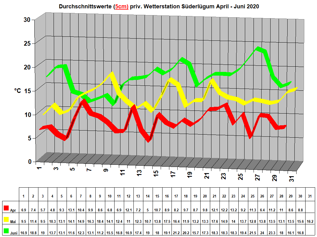 Durchschnittswerte (5cm) priv. Wetterstation Sderlgum April - Juni 2020