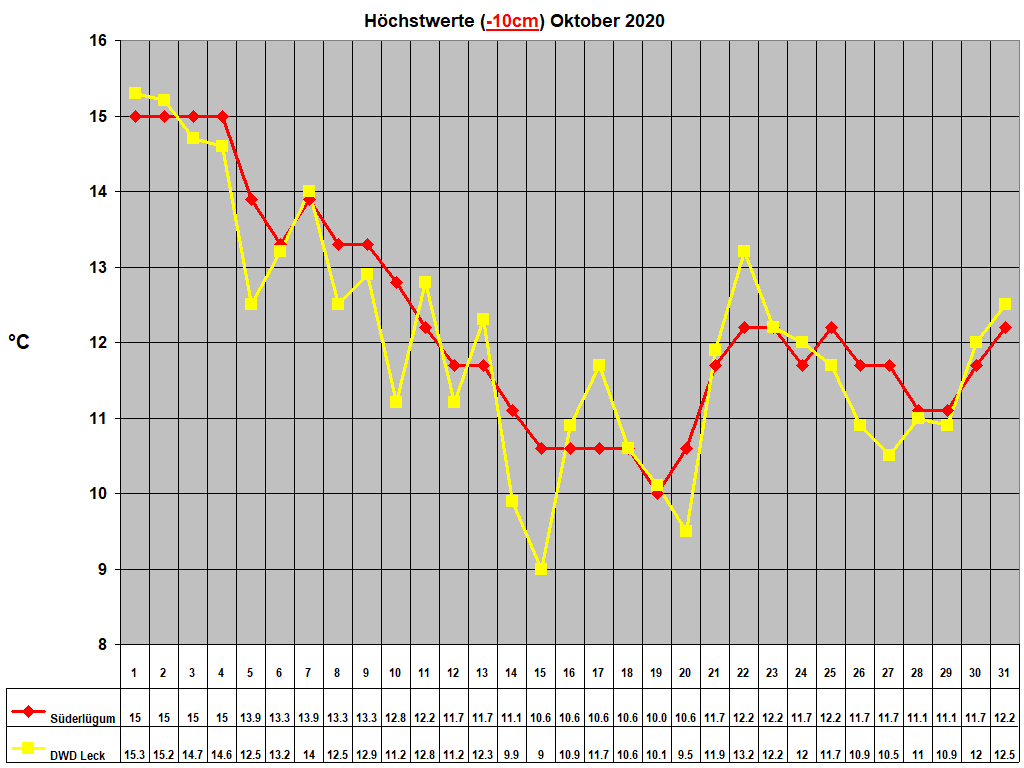 H�chstwerte (-10cm) Oktober 2020