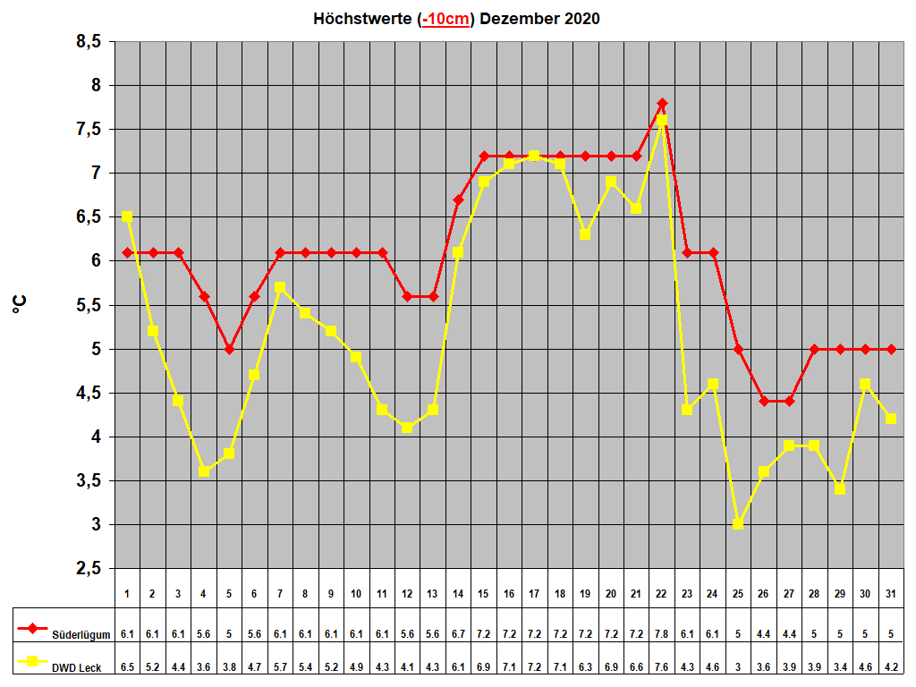 H�chstwerte (-10cm) Dezember 2020