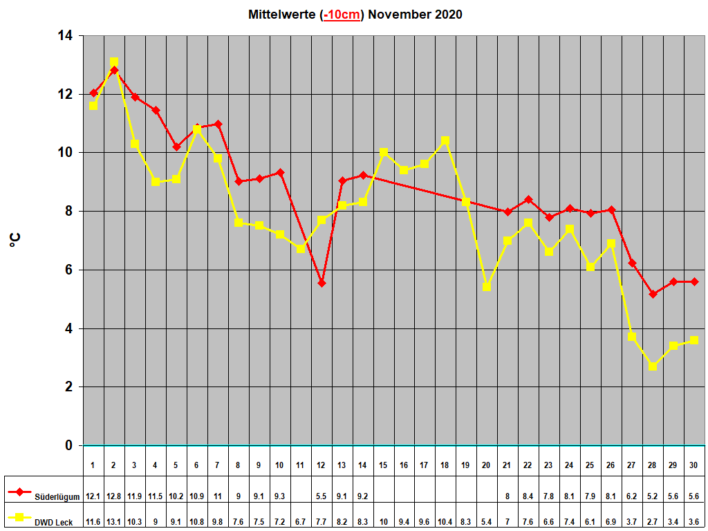 Mittelwerte (-10cm) November 2020