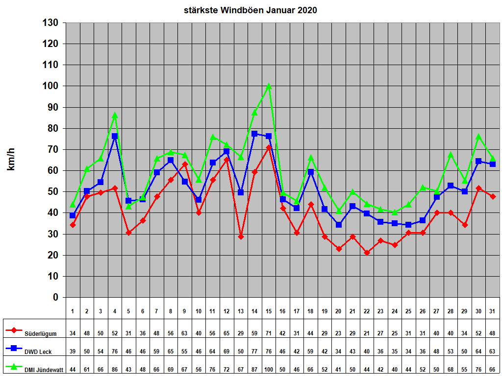 st�rkste Windb�en Januar 2020