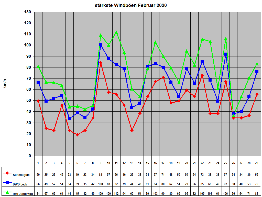 st�rkste Windb�en Februar 2020