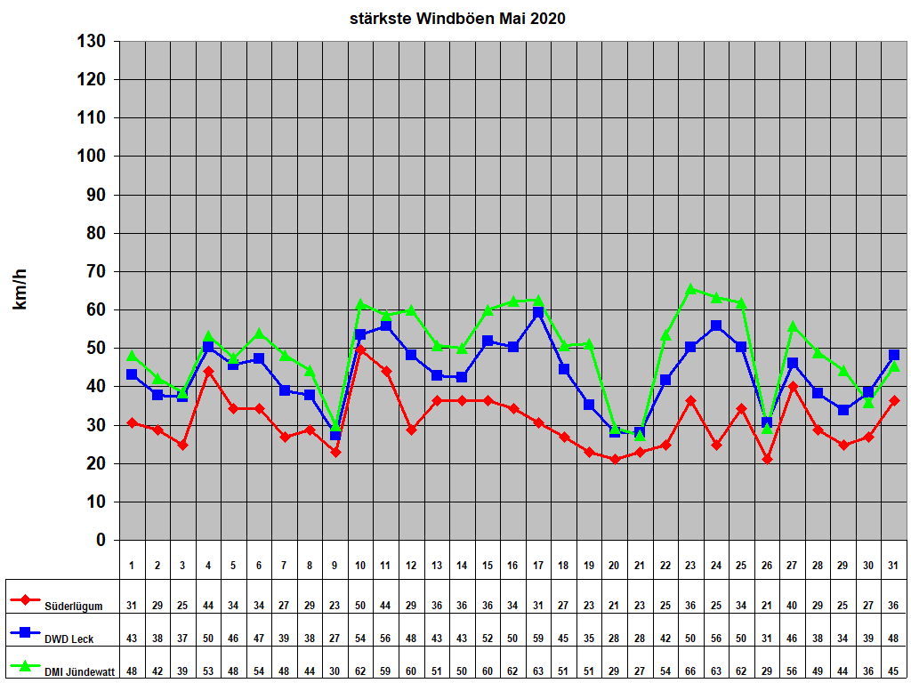 st�rkste Windb�en Mai 2020