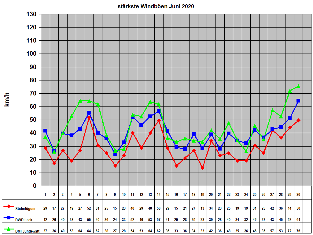 st�rkste Windb�en Juni 2020