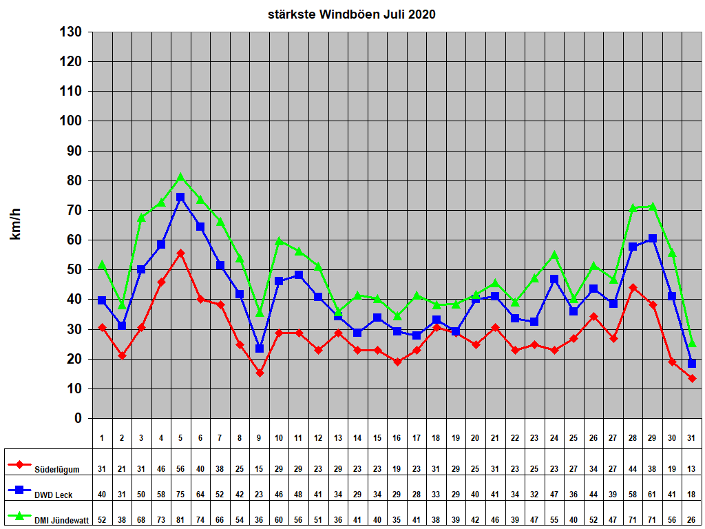 st�rkste Windb�en Juli 2020