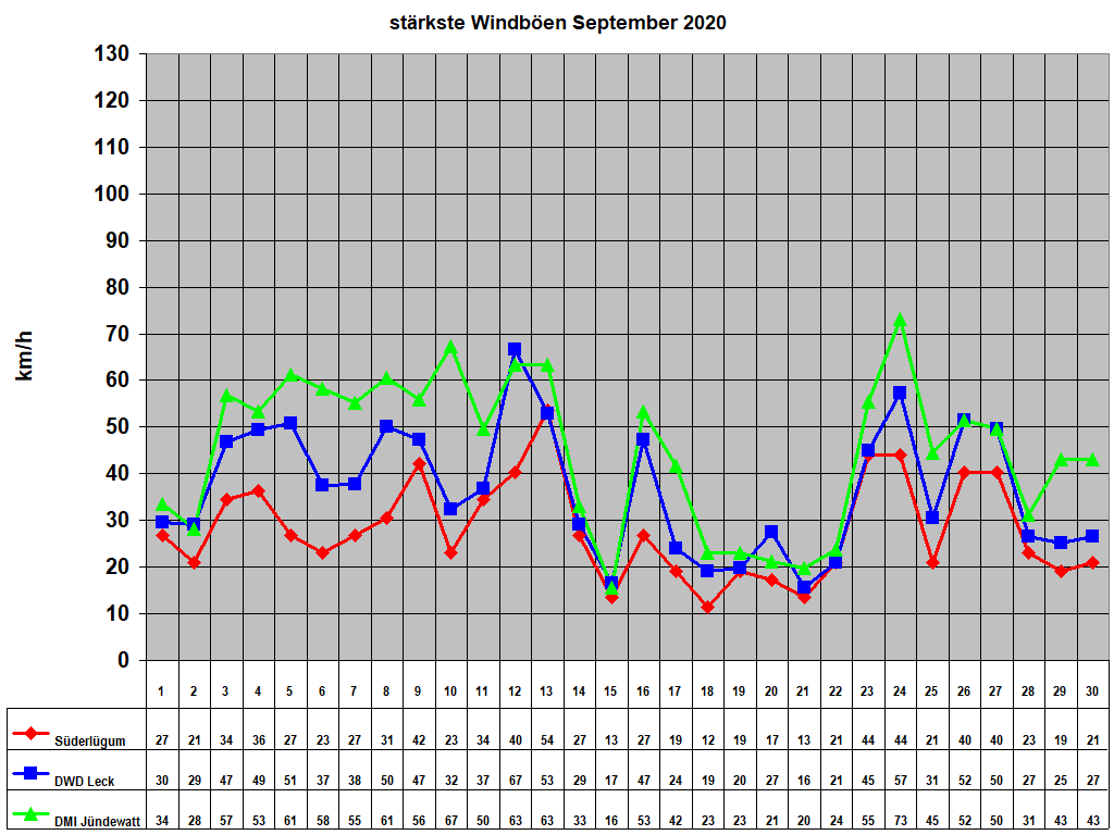 st�rkste Windb�en September 2020