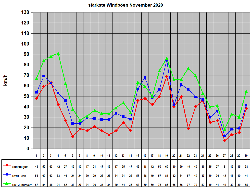 st�rkste Windb�en November 2020