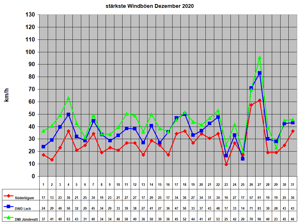 st�rkste Windb�en Dezember 2020