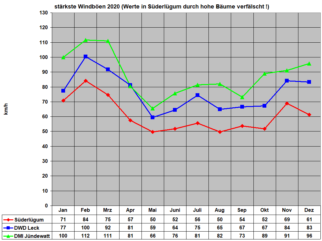 st�rkste Windb�en 2020 (Werte in S�derl�gum durch hohe B�ume verf�lscht !)