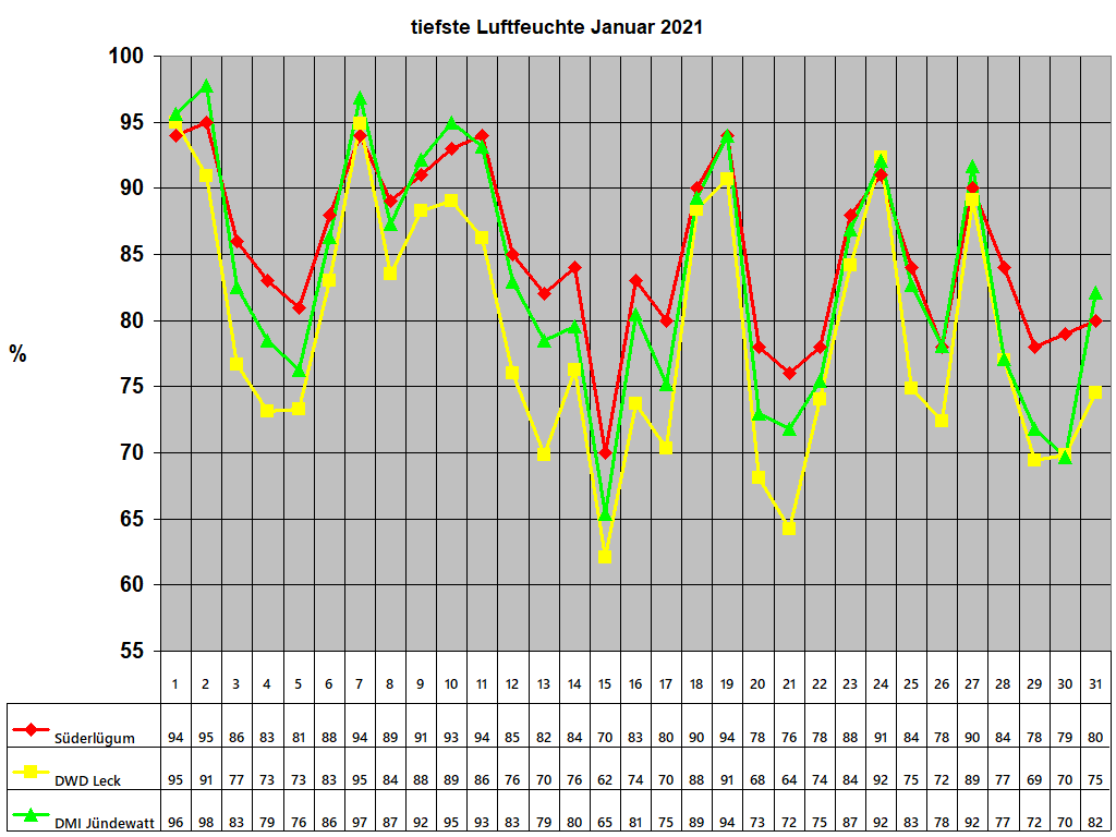 tiefste Luftfeuchte Januar 2021