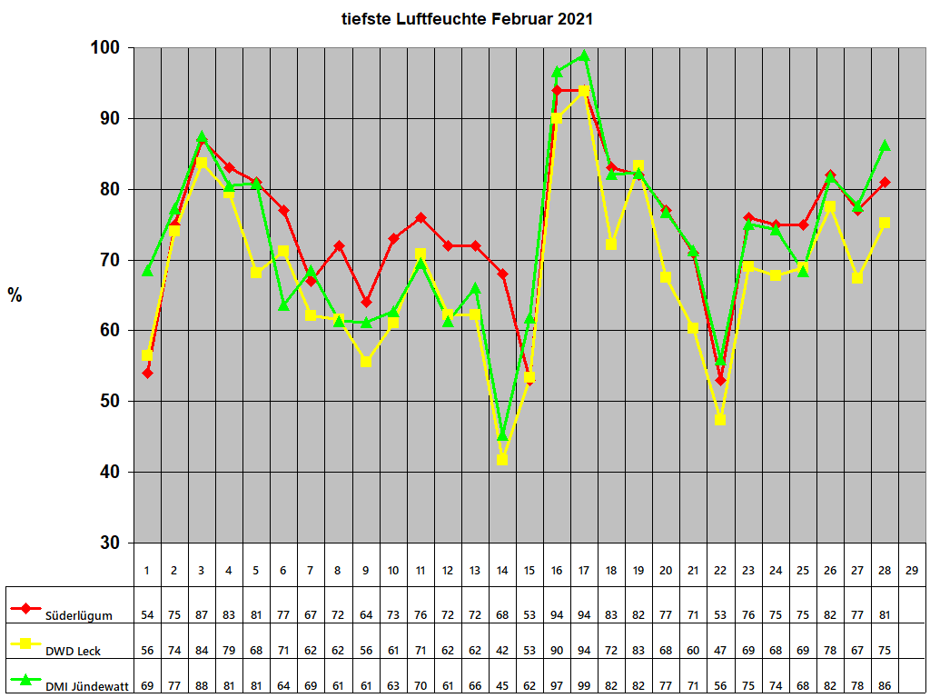 tiefste Luftfeuchte Februar 2021