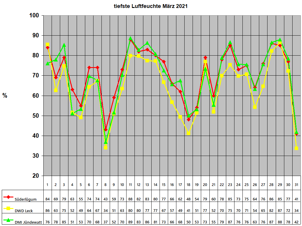 tiefste Luftfeuchte M�rz 2021