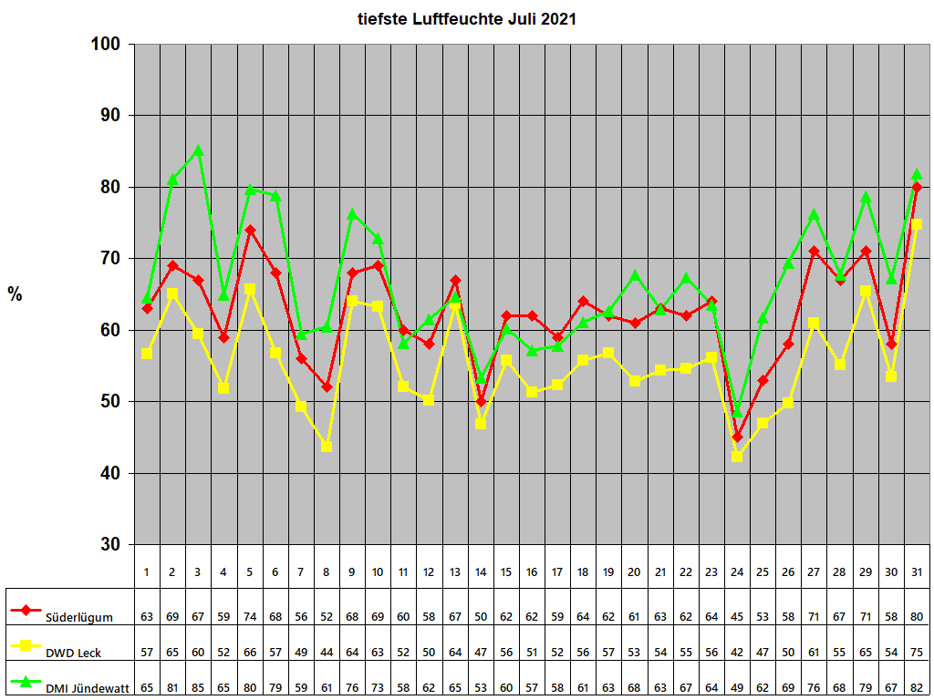 tiefste Luftfeuchte Juli 2021