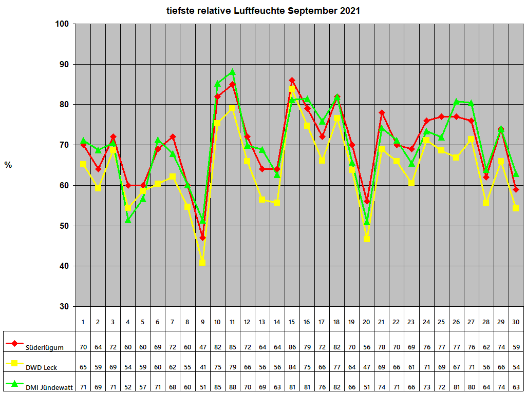 tiefste relative Luftfeuchte September 2021