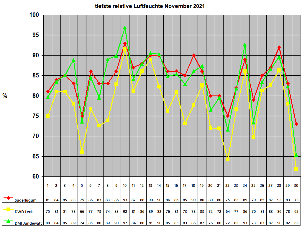 tiefste relative Luftfeuchte November 2021