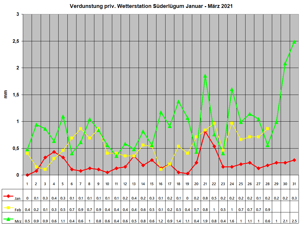 Verdunstung priv. Wetterstation S�derl�gum Januar - M�rz 2021