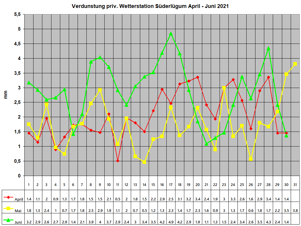 Verdunstung priv. Wetterstation S�derl�gum April - Juni 2021