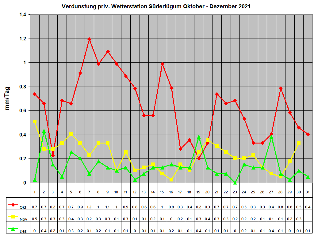 Verdunstung priv. Wetterstation S�derl�gum Oktober - Dezember 2021