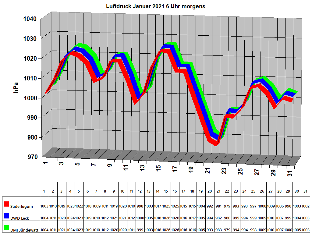 Luftdruck Januar 2021 6 Uhr morgens