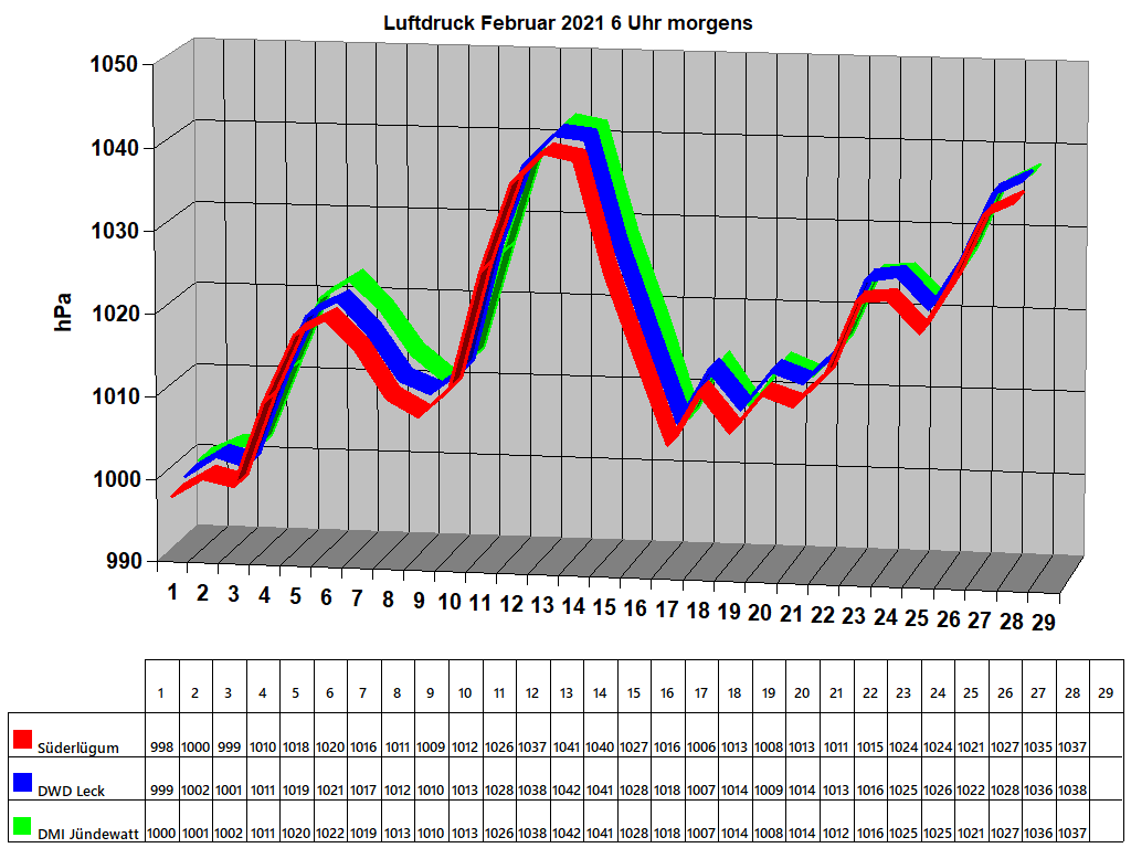 Luftdruck Februar 2021 6 Uhr morgens