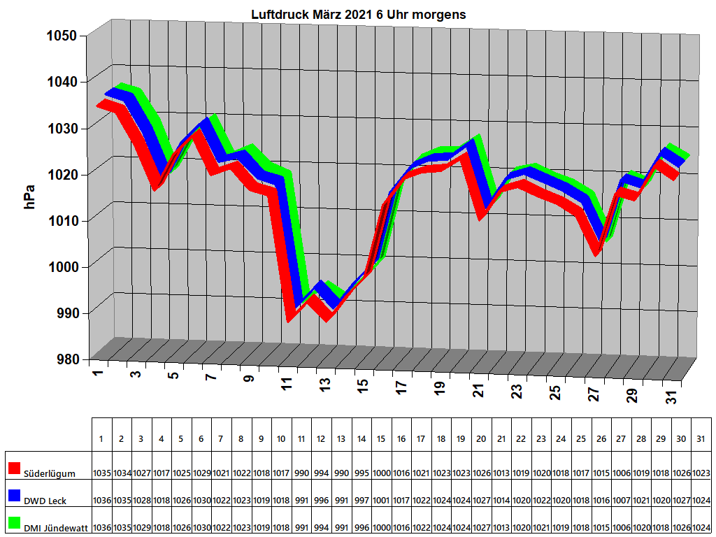 Luftdruck M�rz 2021 6 Uhr morgens