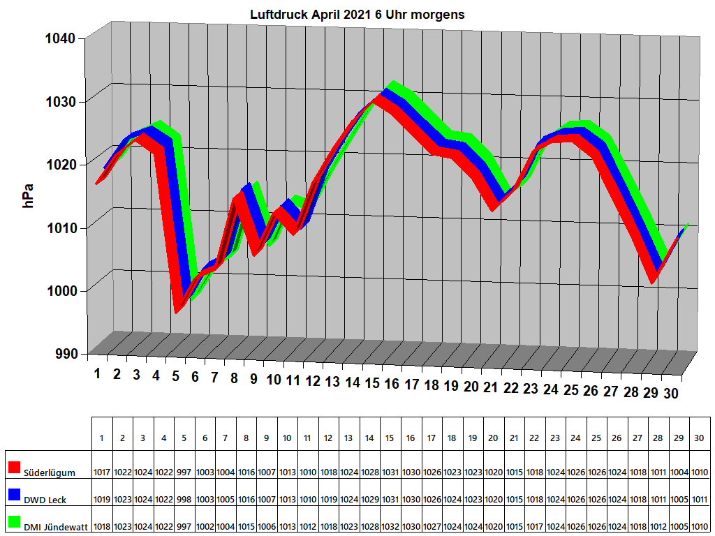 Luftdruck April 2021 6 Uhr morgens