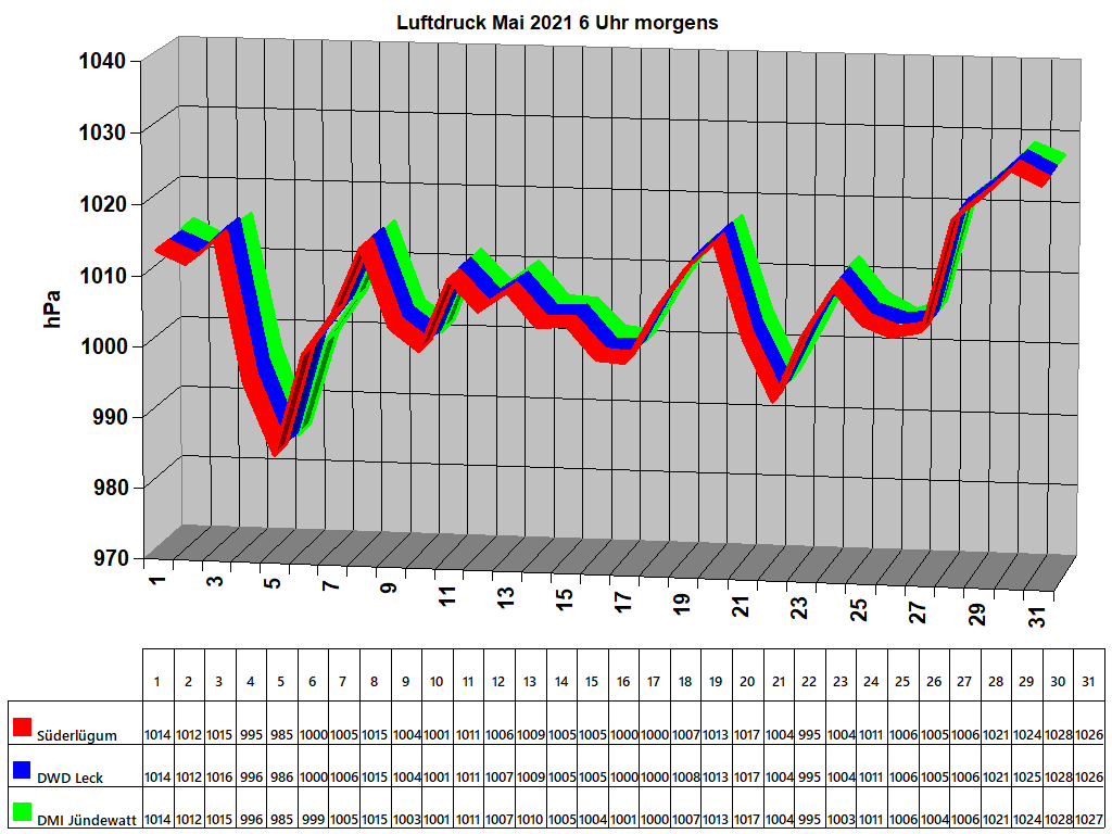 Luftdruck Mai 2021 6 Uhr morgens