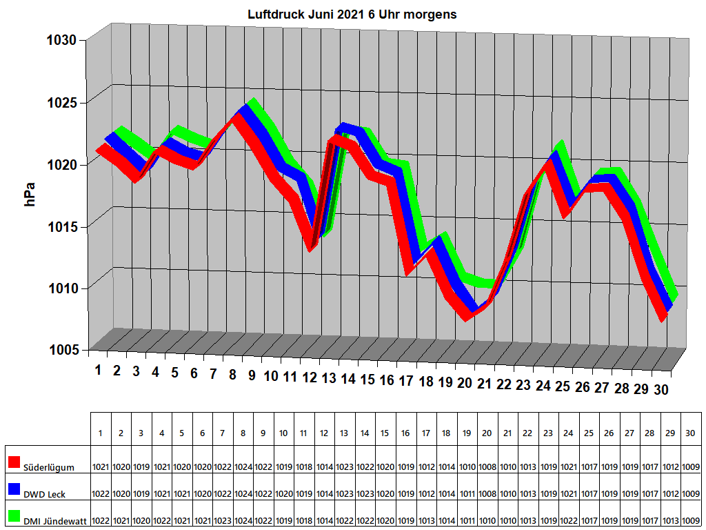Luftdruck Juni 2021 6 Uhr morgens