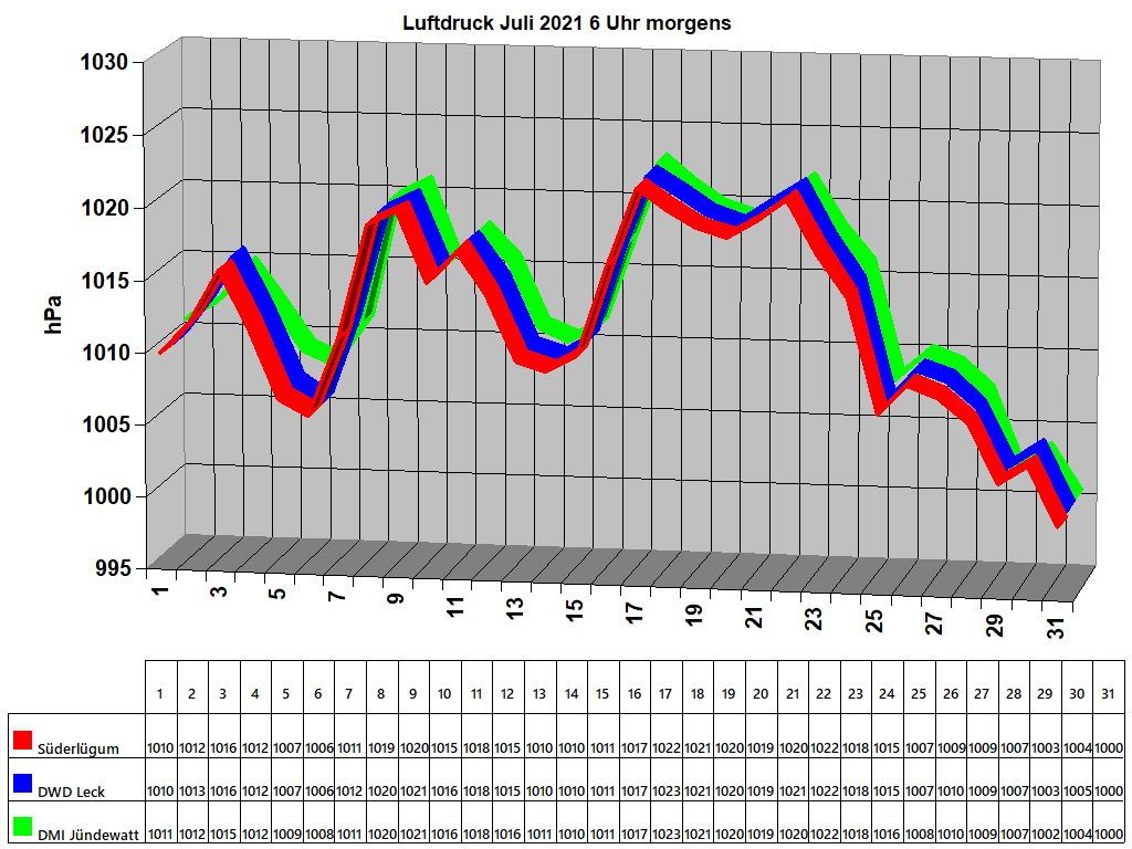 Luftdruck Juli 2021 6 Uhr morgens