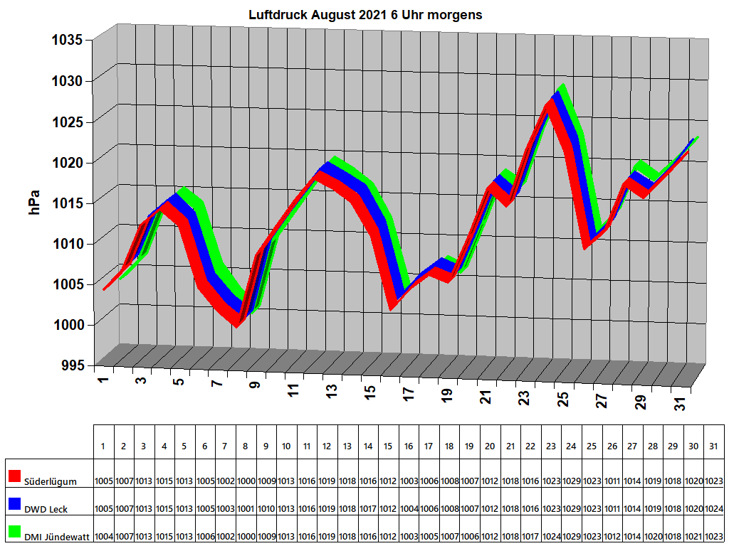 Luftdruck August 2021 6 Uhr morgens