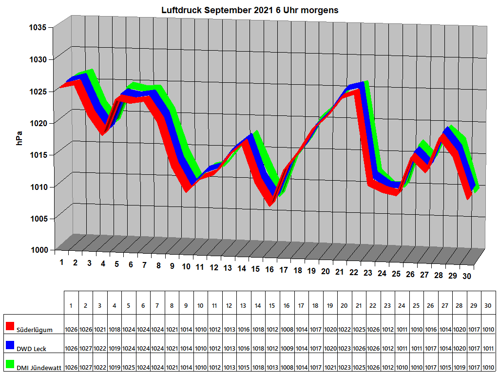 Luftdruck September 2021 6 Uhr morgens