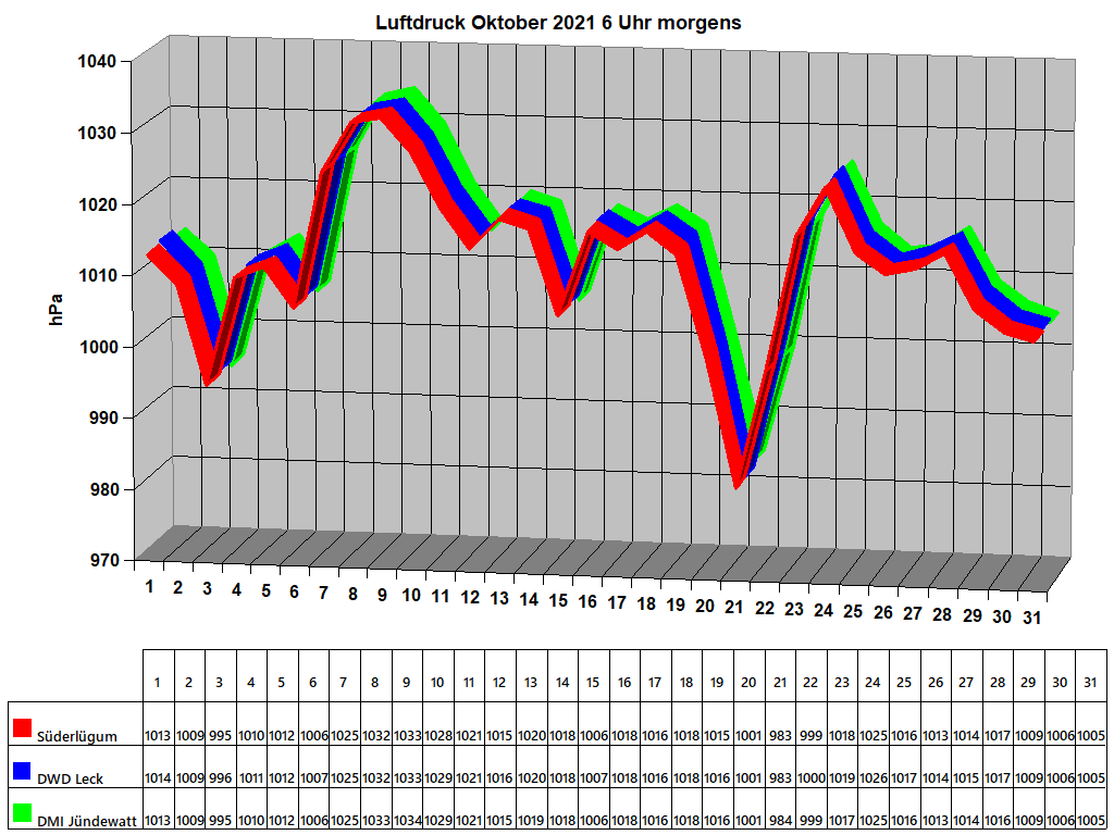 Luftdruck Oktober 2021 6 Uhr morgens