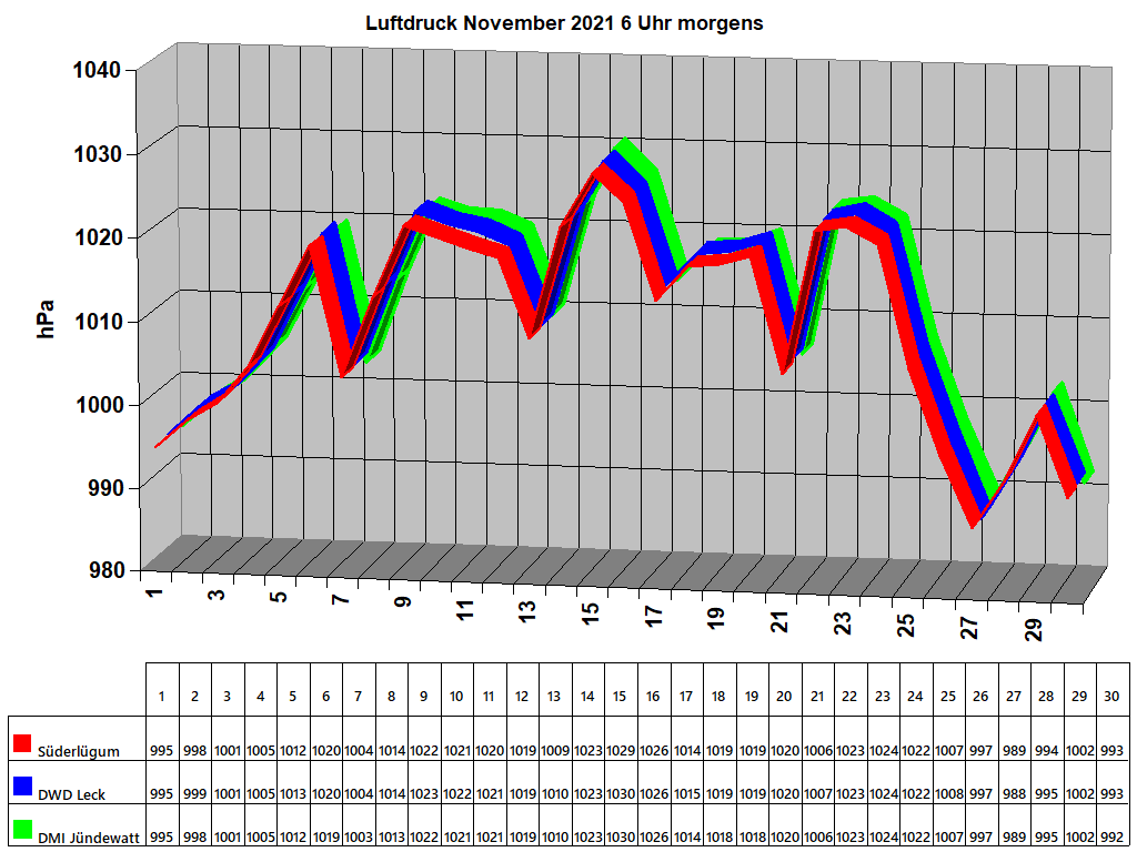 Luftdruck November 2021 6 Uhr morgens