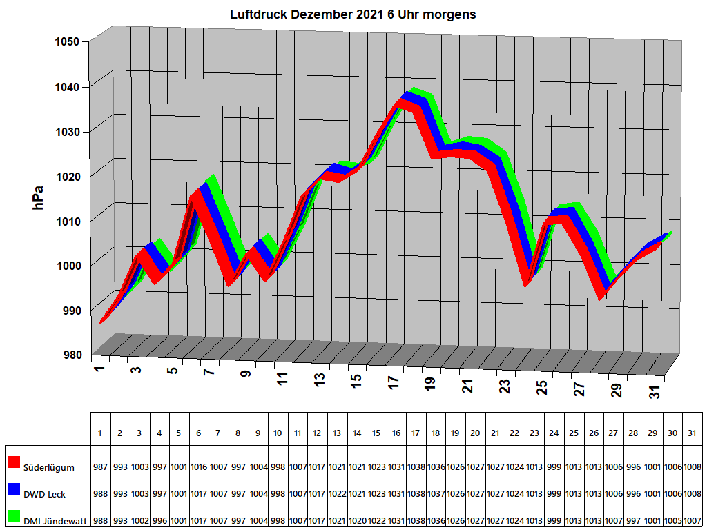 Luftdruck Dezember 2021 6 Uhr morgens