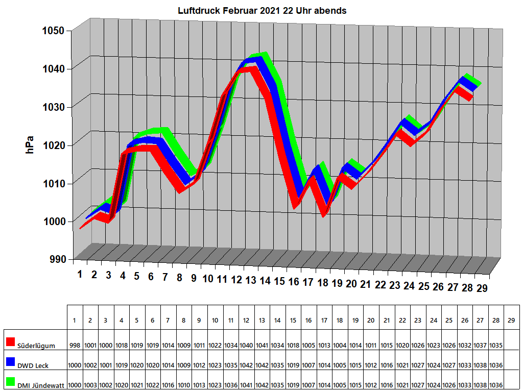 Luftdruck Februar 2021 22 Uhr abends