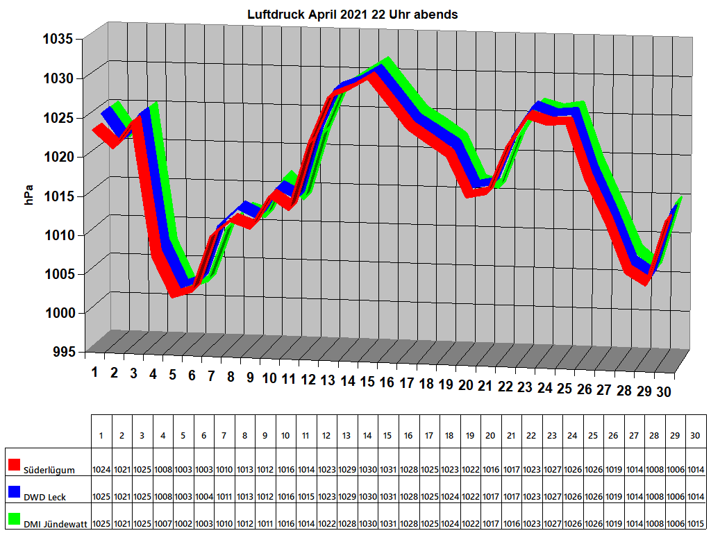 Luftdruck April 2021 22 Uhr abends